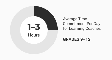 Average Time Commitment per Day for Learning Coaches